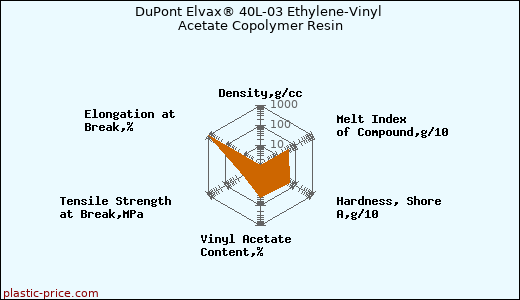 DuPont Elvax® 40L-03 Ethylene-Vinyl Acetate Copolymer Resin