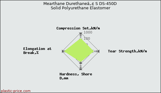 Mearthane Durethaneâ„¢ S DS-450D Solid Polyurethane Elastomer