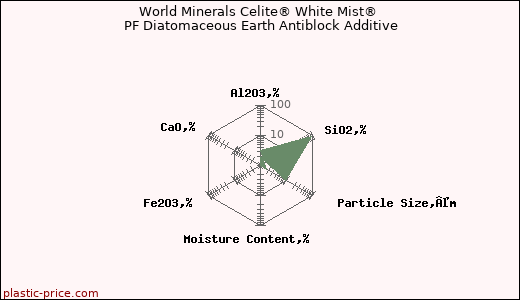 World Minerals Celite® White Mist® PF Diatomaceous Earth Antiblock Additive