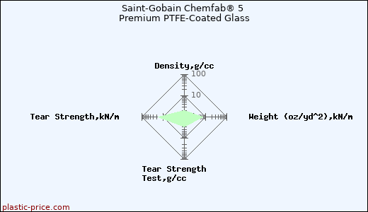 Saint-Gobain Chemfab® 5 Premium PTFE-Coated Glass