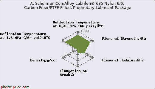 A. Schulman ComAlloy Lubrilon® 635 Nylon 6/6, Carbon Fiber/PTFE Filled, Proprietary Lubricant Package