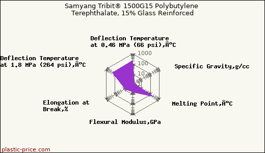 Samyang Tribit® 1500G15 Polybutylene Terephthalate, 15% Glass Reinforced