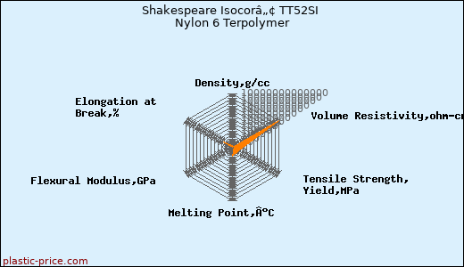 Shakespeare Isocorâ„¢ TT52SI Nylon 6 Terpolymer