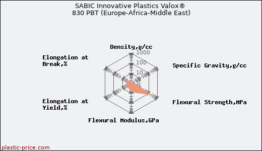 SABIC Innovative Plastics Valox® 830 PBT (Europe-Africa-Middle East)