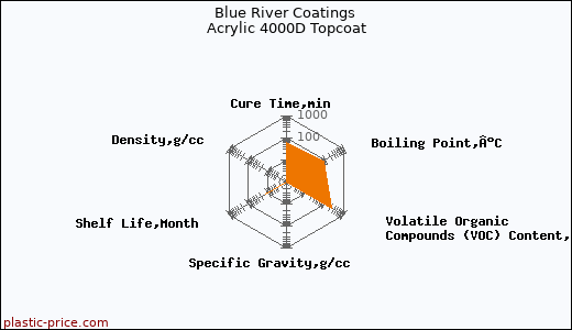 Blue River Coatings Acrylic 4000D Topcoat
