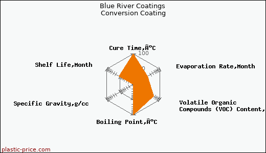 Blue River Coatings Conversion Coating