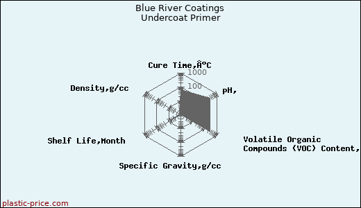 Blue River Coatings Undercoat Primer