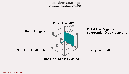 Blue River Coatings Primer Sealer-PSWP