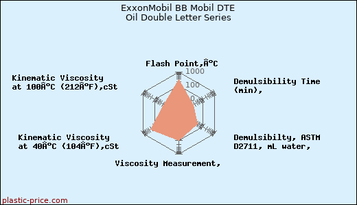 ExxonMobil BB Mobil DTE Oil Double Letter Series