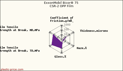 ExxonMobil Bicor® 75 CSR-2 OPP Film