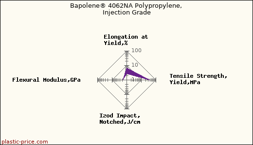 Bapolene® 4062NA Polypropylene, Injection Grade