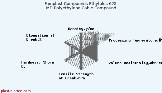 Fainplast Compounds Ethylplus 625 MD Polyethylene Cable Compound