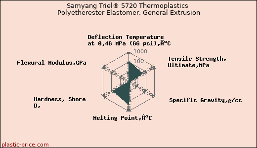 Samyang Triel® 5720 Thermoplastics Polyetherester Elastomer, General Extrusion