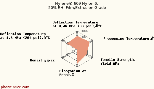 Nylene® 609 Nylon 6, 50% RH, Film/Extrusion Grade