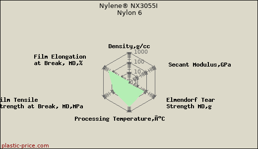Nylene® NX3055I Nylon 6