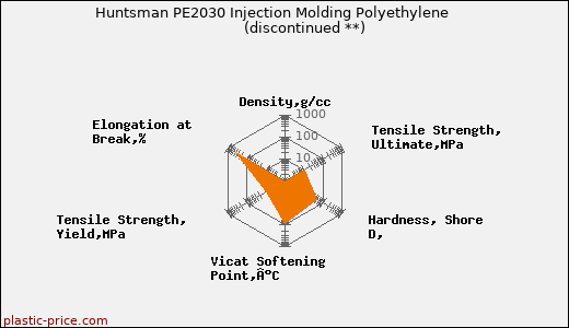 Huntsman PE2030 Injection Molding Polyethylene               (discontinued **)