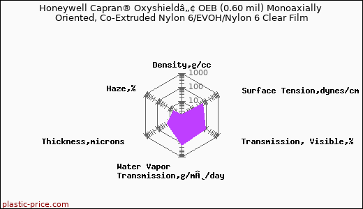 Honeywell Capran® Oxyshieldâ„¢ OEB (0.60 mil) Monoaxially Oriented, Co-Extruded Nylon 6/EVOH/Nylon 6 Clear Film