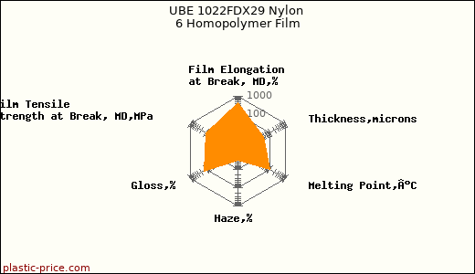 UBE 1022FDX29 Nylon 6 Homopolymer Film
