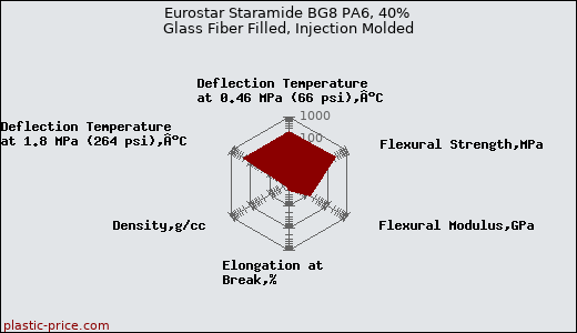 Eurostar Staramide BG8 PA6, 40% Glass Fiber Filled, Injection Molded