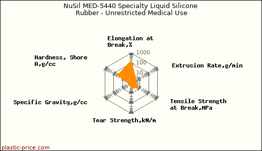NuSil MED-5440 Specialty Liquid Silicone Rubber - Unrestricted Medical Use
