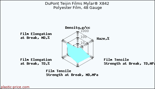 DuPont Teijin Films Mylar® X842 Polyester Film, 48 Gauge