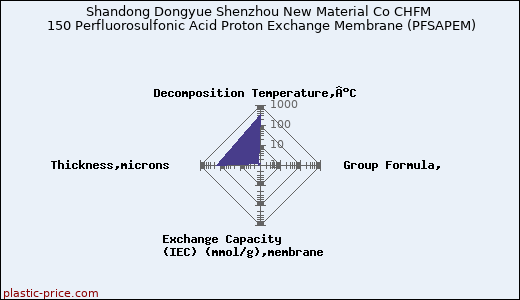 Shandong Dongyue Shenzhou New Material Co CHFM 150 Perfluorosulfonic Acid Proton Exchange Membrane (PFSAPEM)