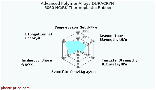 Advanced Polymer Alloys DURACRYN 8060 NC/BK Thermoplastic Rubber