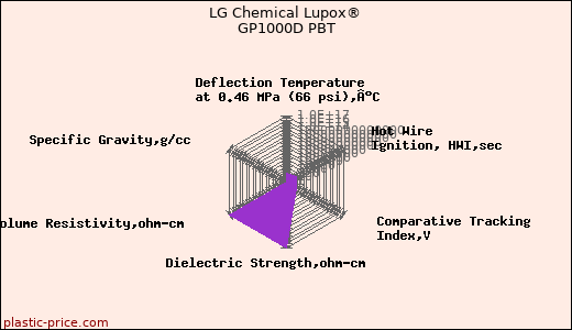LG Chemical Lupox® GP1000D PBT
