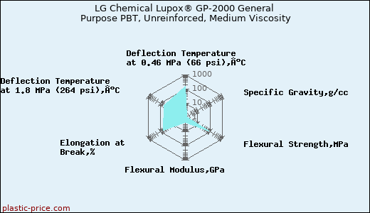 LG Chemical Lupox® GP-2000 General Purpose PBT, Unreinforced, Medium Viscosity