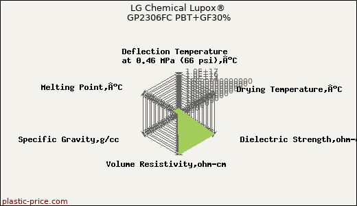 LG Chemical Lupox® GP2306FC PBT+GF30%