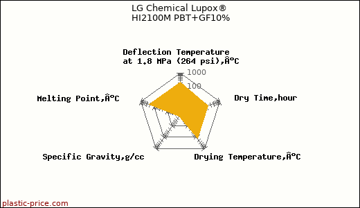 LG Chemical Lupox® HI2100M PBT+GF10%