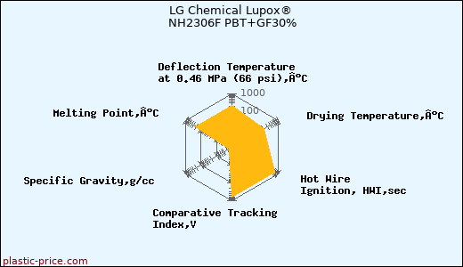 LG Chemical Lupox® NH2306F PBT+GF30%