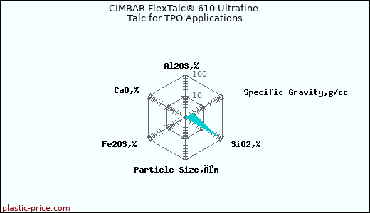 CIMBAR FlexTalc® 610 Ultrafine Talc for TPO Applications