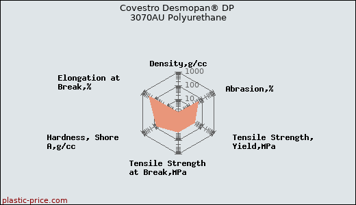 Covestro Desmopan® DP 3070AU Polyurethane