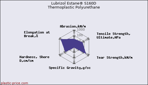 Lubrizol Estane® S160D Thermoplastic Polyurethane