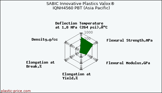 SABIC Innovative Plastics Valox® IQNH4560 PBT (Asia Pacific)