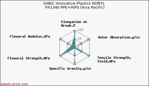 SABIC Innovative Plastics NORYL PX1340 PPE+HIPS (Asia Pacific)