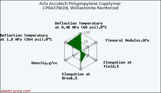Aclo Accutech Polypropylene Copolymer CP0437W20L Wollastonite Reinforced
