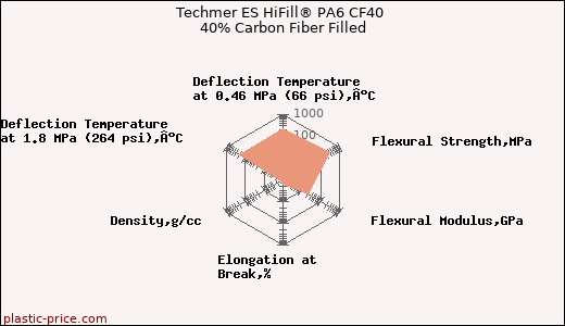 Techmer ES HiFill® PA6 CF40 40% Carbon Fiber Filled