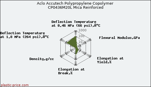 Aclo Accutech Polypropylene Copolymer CP0436M20L Mica Reinforced