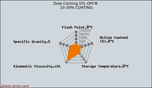 Dow Corning SYL-OFF® 23-30% COATING