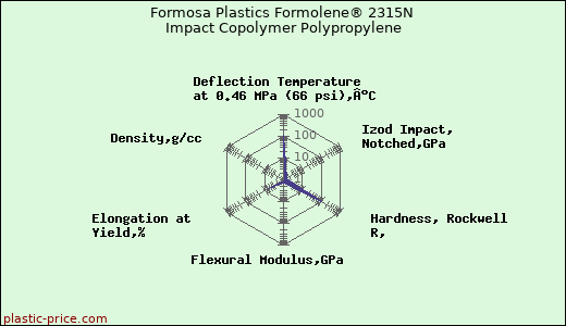 Formosa Plastics Formolene® 2315N Impact Copolymer Polypropylene