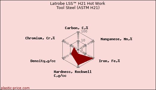 Latrobe LSS™ H21 Hot Work Tool Steel (ASTM H21)