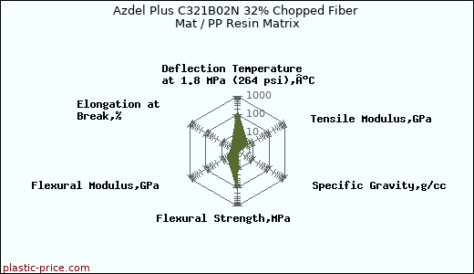 Azdel Plus C321B02N 32% Chopped Fiber Mat / PP Resin Matrix