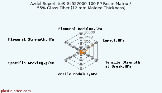 Azdel SuperLite® SL552000-100 PP Resin Matrix / 55% Glass Fiber (12 mm Molded Thickness)