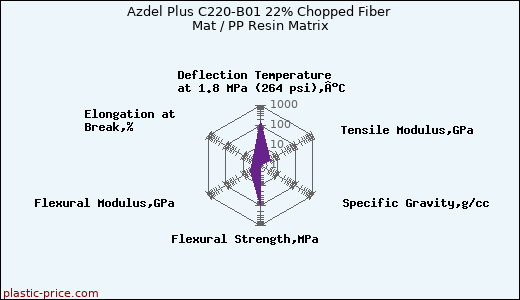 Azdel Plus C220-B01 22% Chopped Fiber Mat / PP Resin Matrix