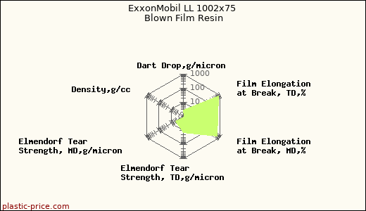 ExxonMobil LL 1002x75 Blown Film Resin
