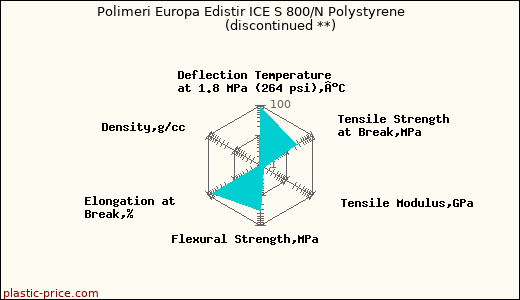 Polimeri Europa Edistir ICE S 800/N Polystyrene               (discontinued **)