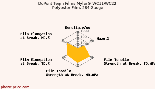 DuPont Teijin Films Mylar® WC11/WC22 Polyester Film, 284 Gauge