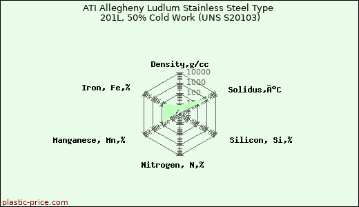 ATI Allegheny Ludlum Stainless Steel Type 201L, 50% Cold Work (UNS S20103)